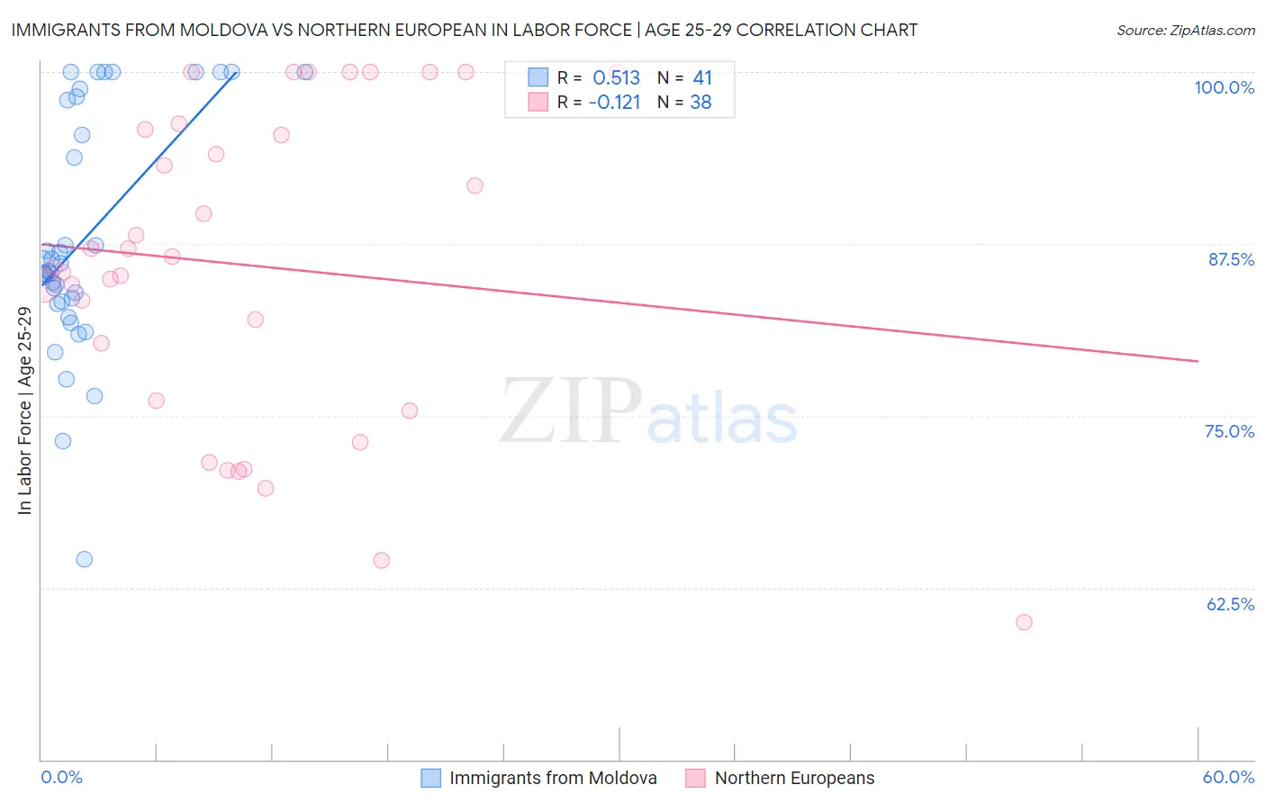 Immigrants from Moldova vs Northern European In Labor Force | Age 25-29