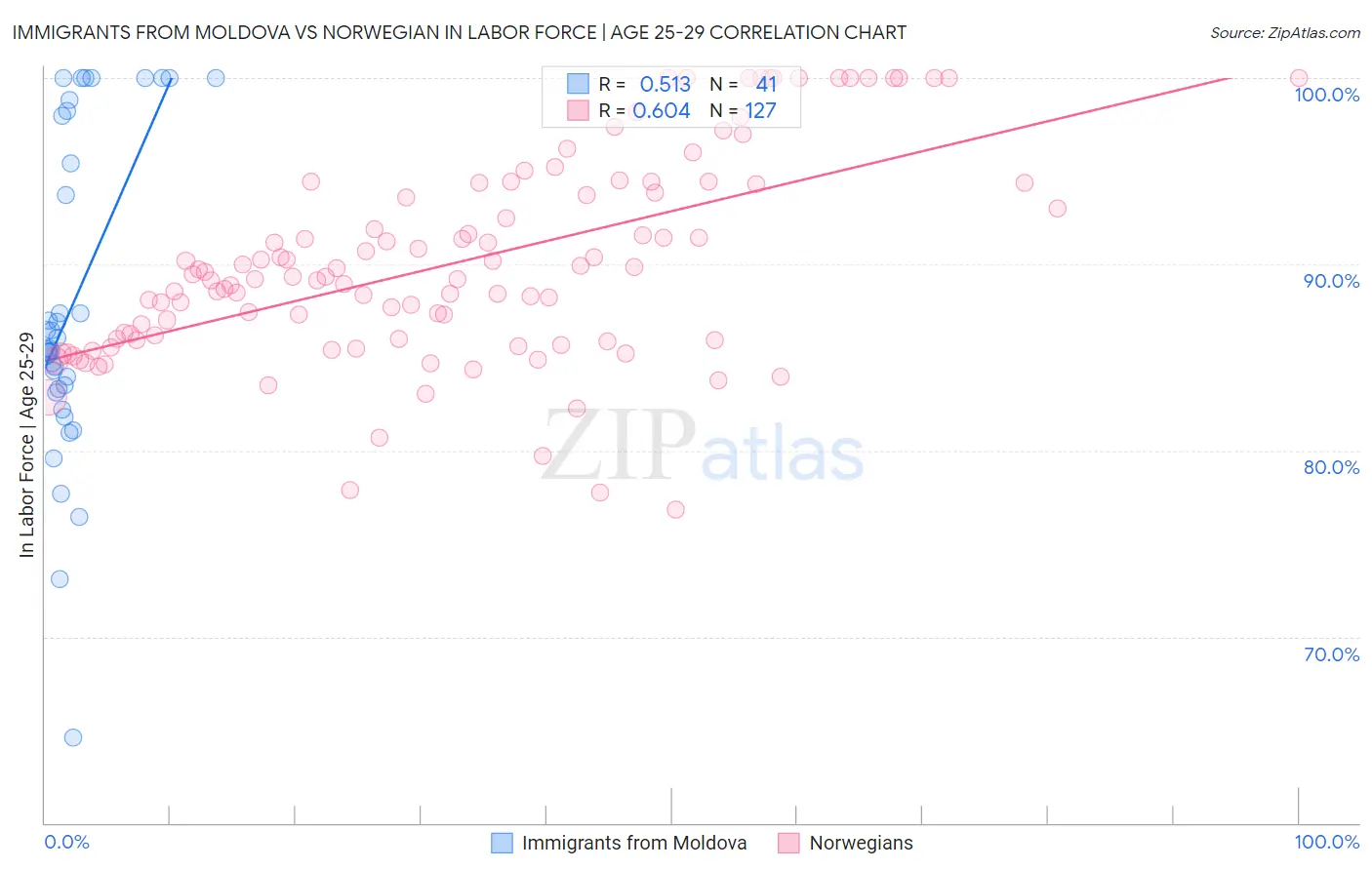 Immigrants from Moldova vs Norwegian In Labor Force | Age 25-29