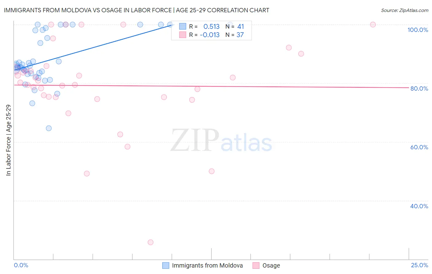 Immigrants from Moldova vs Osage In Labor Force | Age 25-29