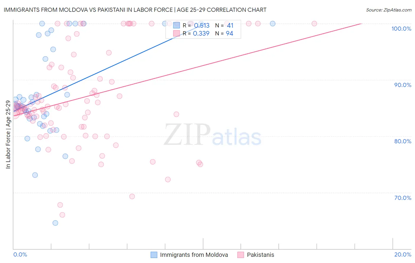 Immigrants from Moldova vs Pakistani In Labor Force | Age 25-29