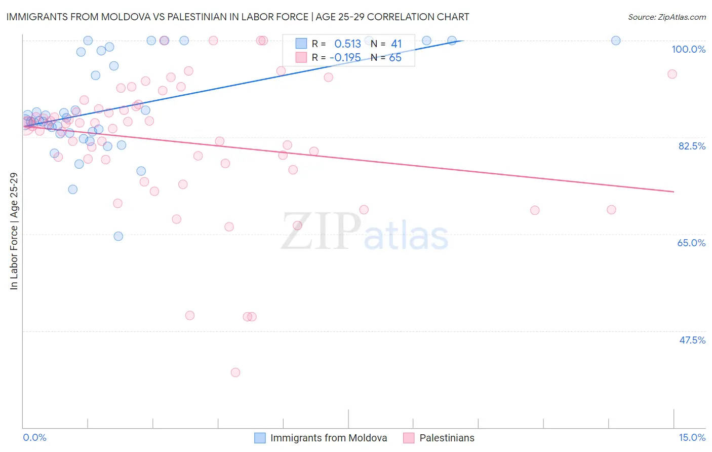 Immigrants from Moldova vs Palestinian In Labor Force | Age 25-29
