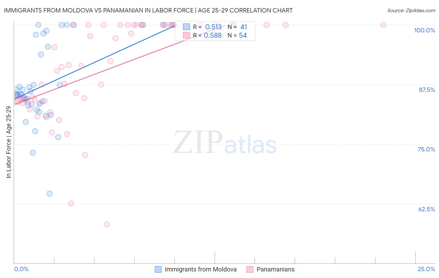 Immigrants from Moldova vs Panamanian In Labor Force | Age 25-29