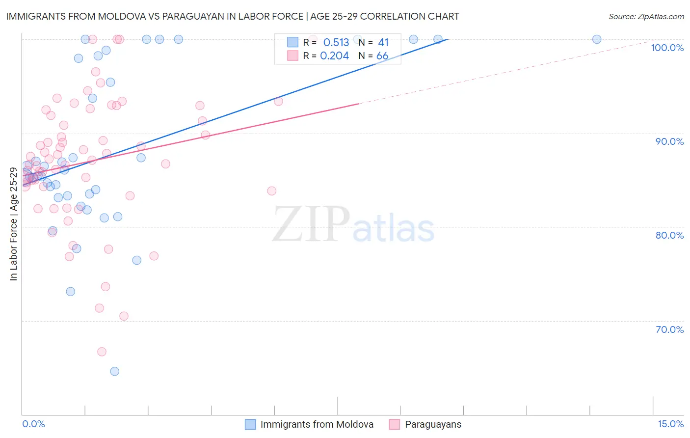 Immigrants from Moldova vs Paraguayan In Labor Force | Age 25-29