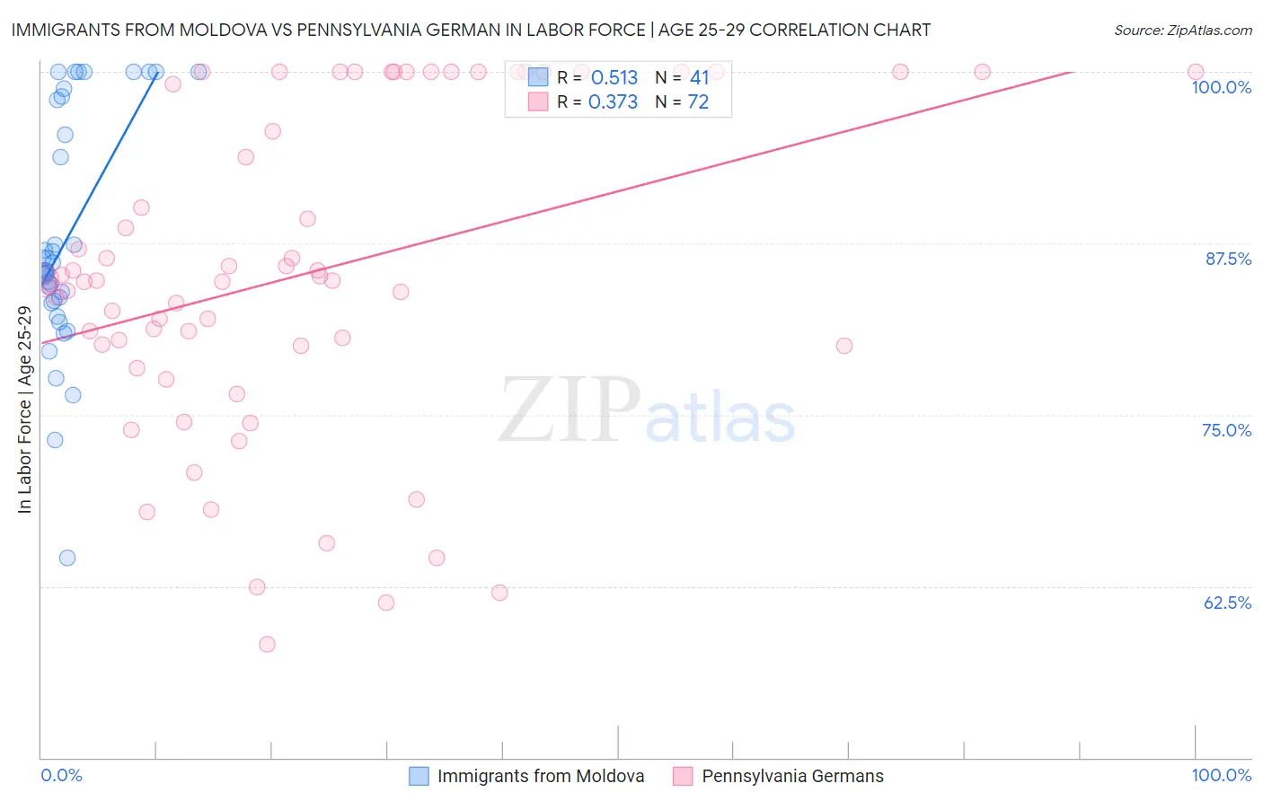 Immigrants from Moldova vs Pennsylvania German In Labor Force | Age 25-29