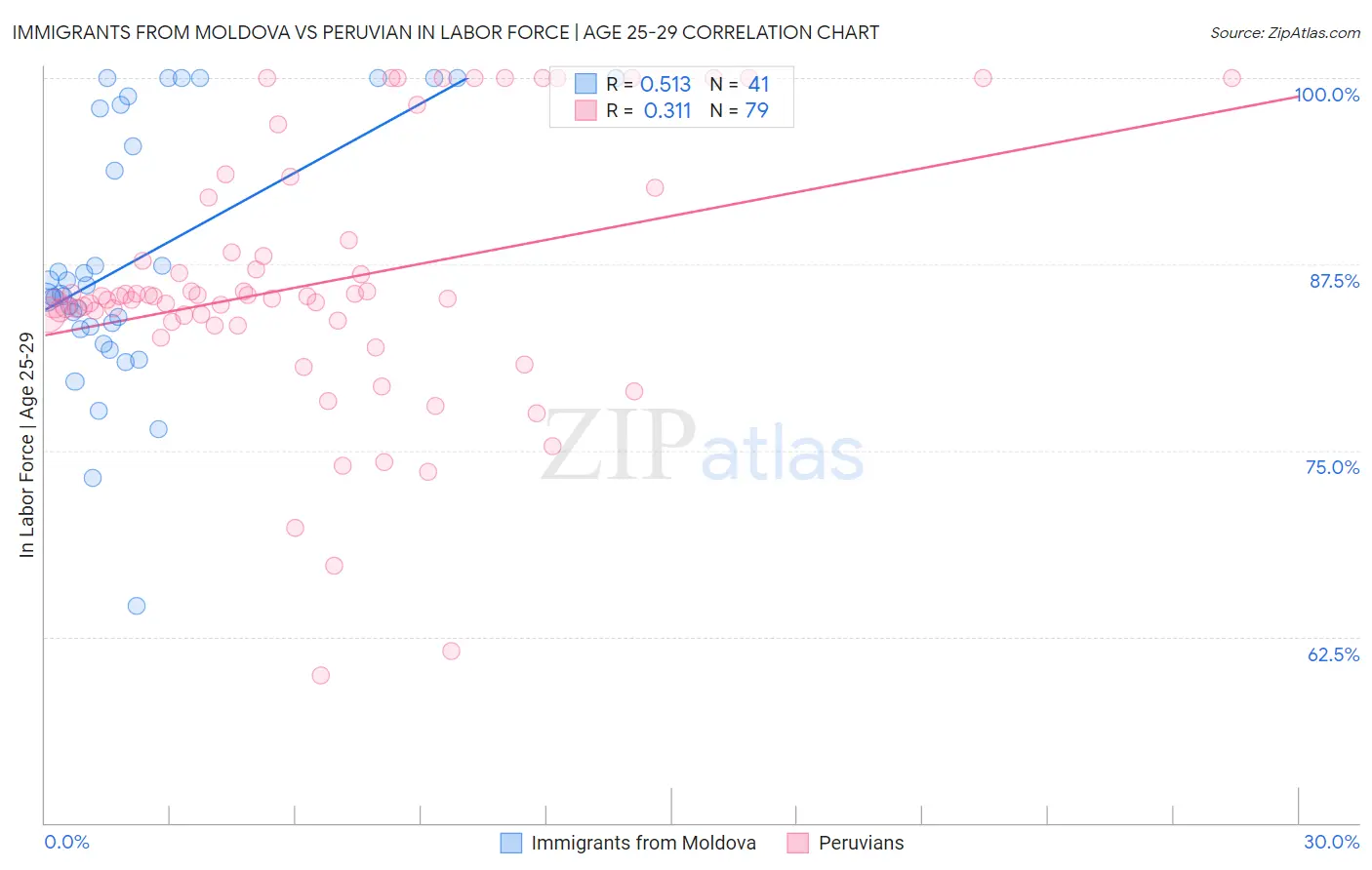 Immigrants from Moldova vs Peruvian In Labor Force | Age 25-29