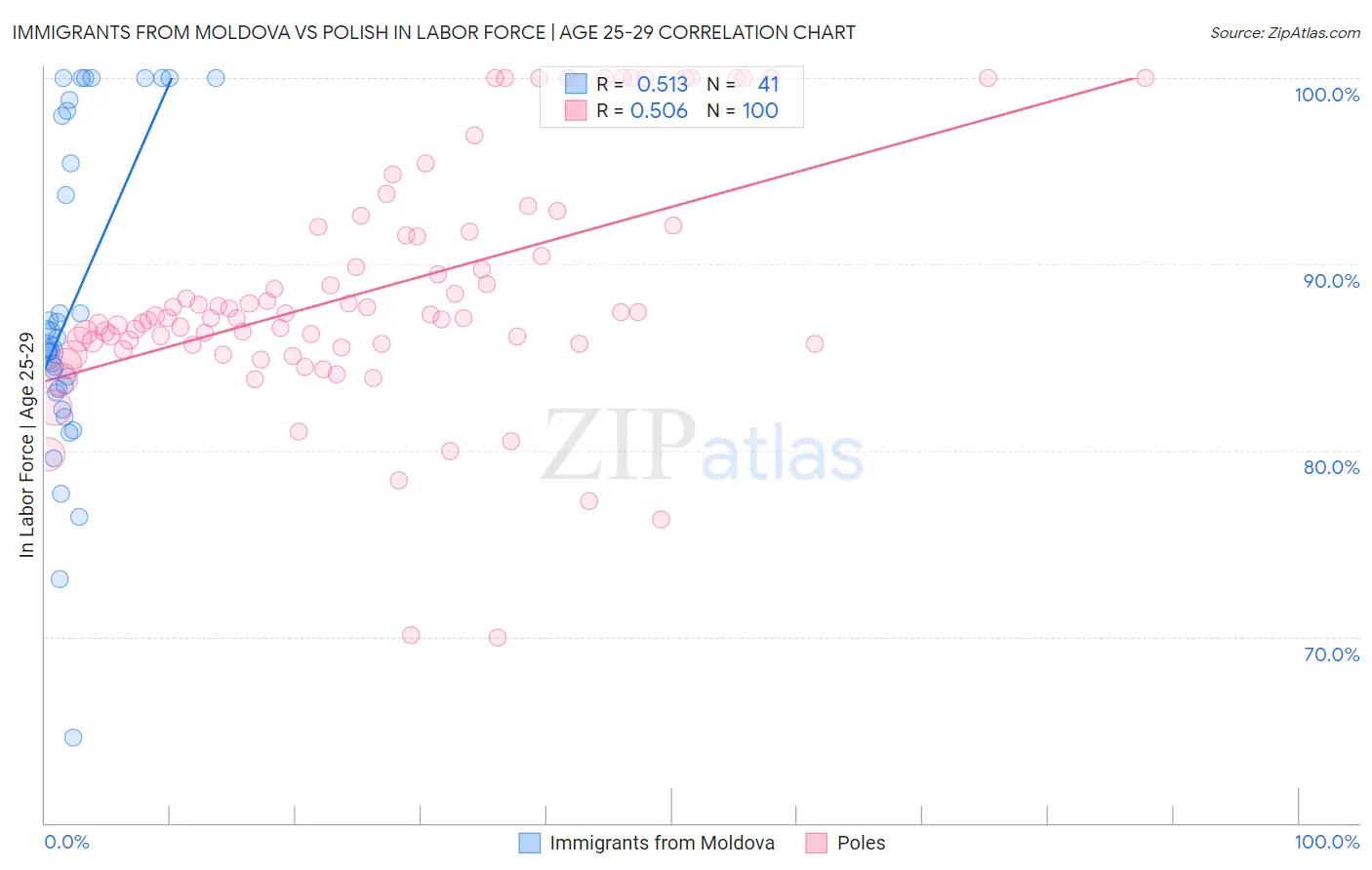Immigrants from Moldova vs Polish In Labor Force | Age 25-29