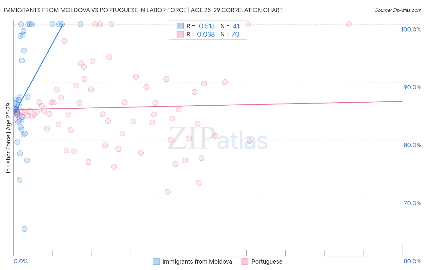 Immigrants from Moldova vs Portuguese In Labor Force | Age 25-29