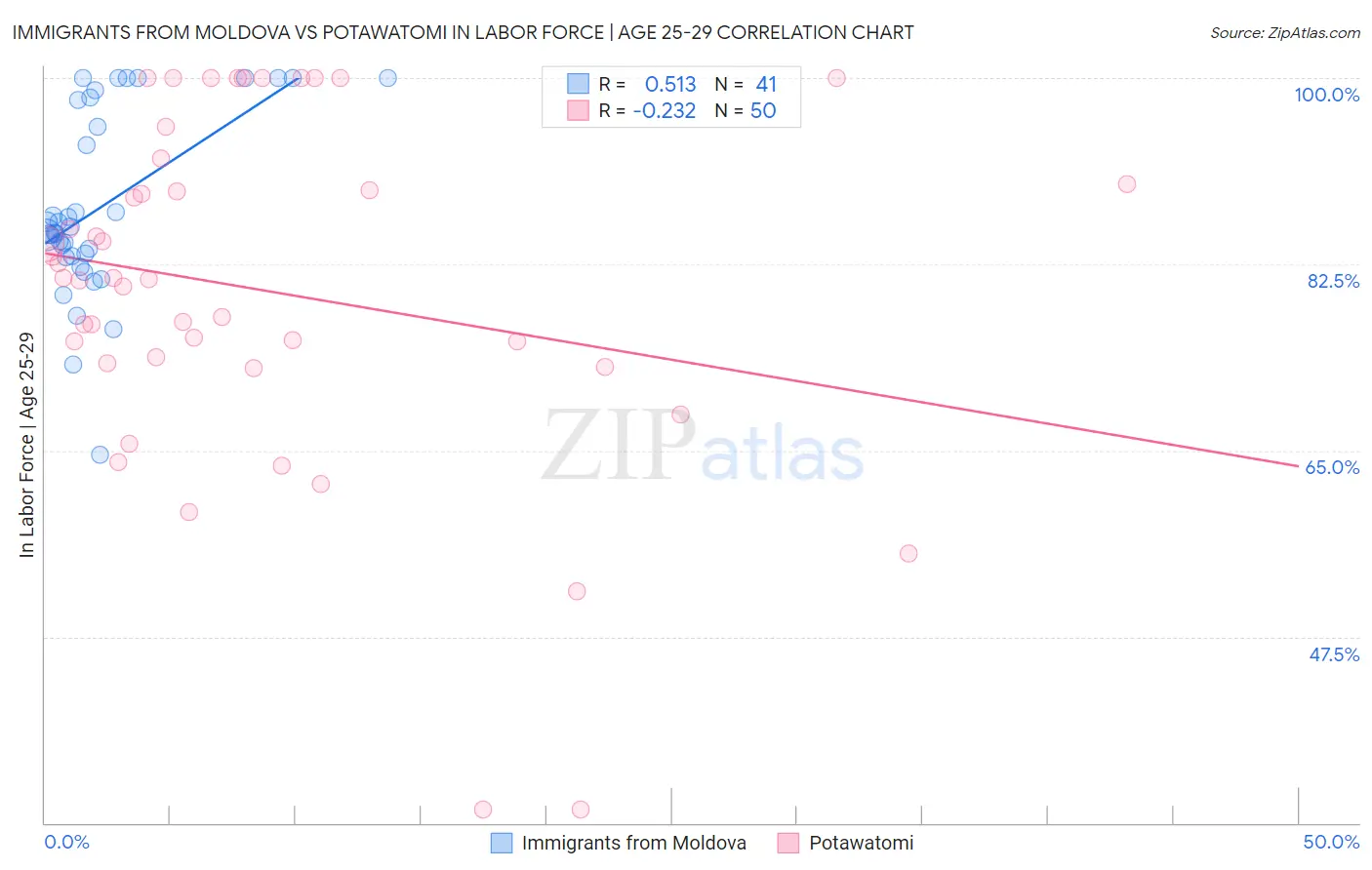 Immigrants from Moldova vs Potawatomi In Labor Force | Age 25-29