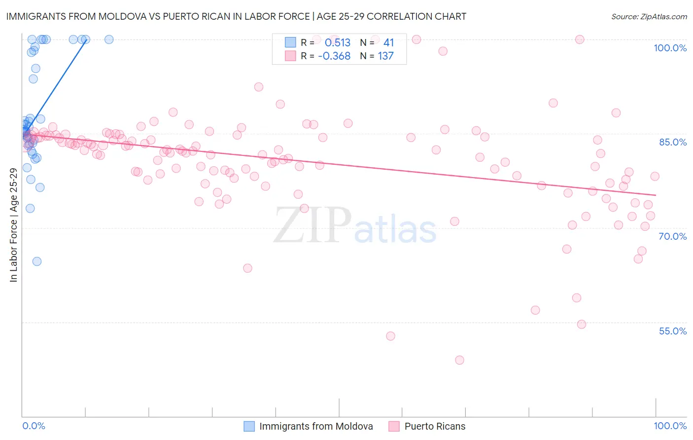 Immigrants from Moldova vs Puerto Rican In Labor Force | Age 25-29
