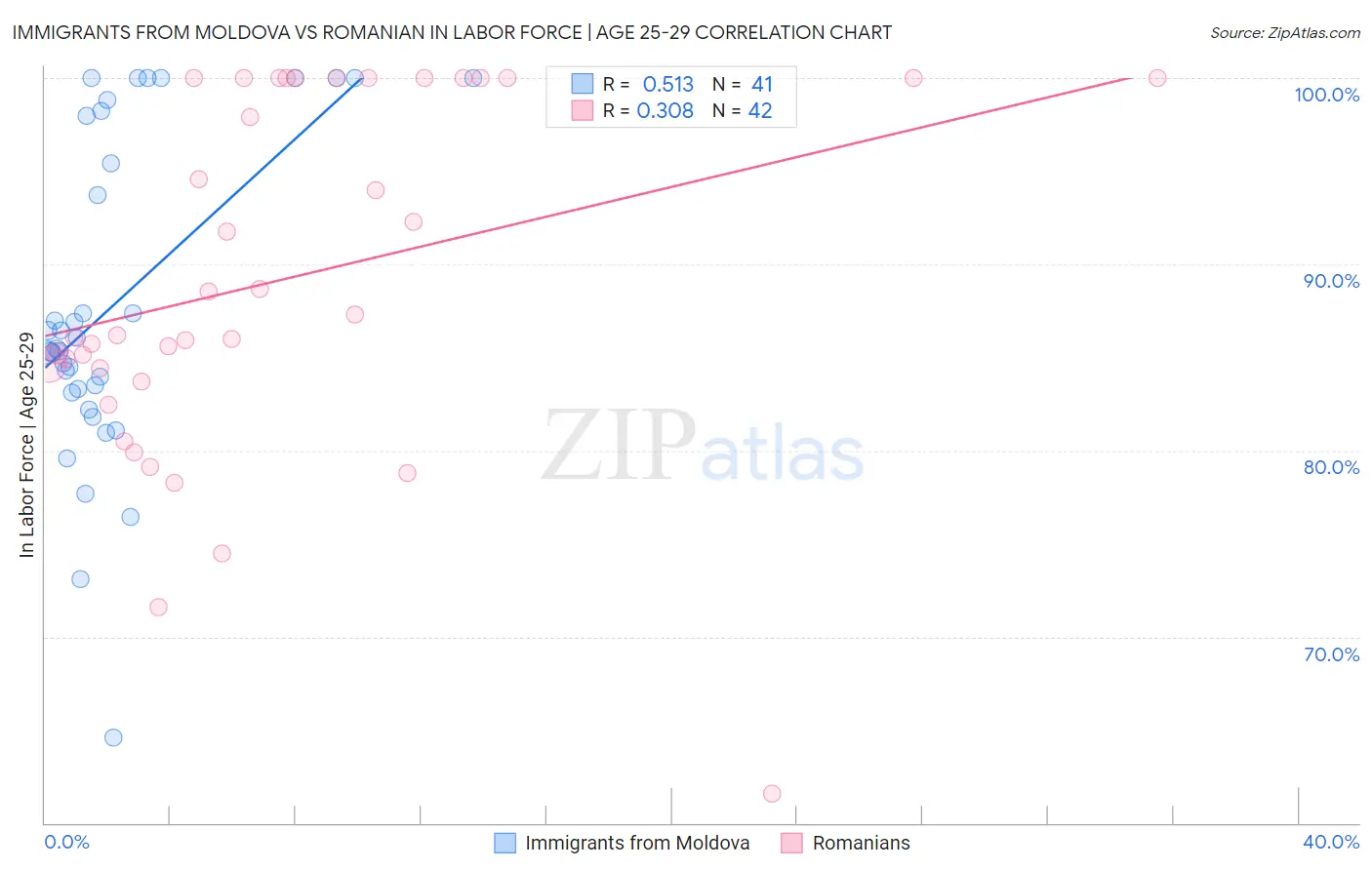 Immigrants from Moldova vs Romanian In Labor Force | Age 25-29