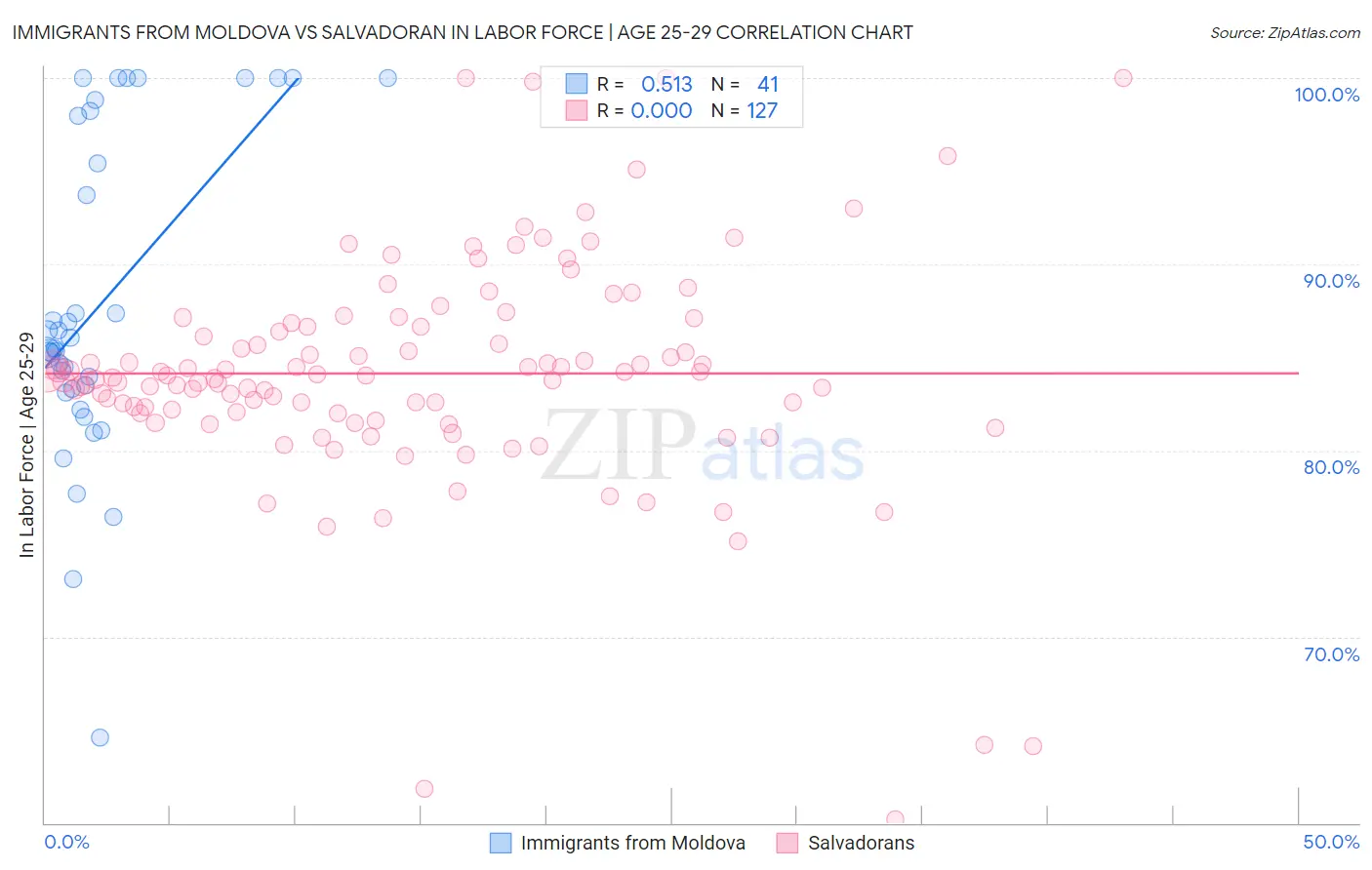Immigrants from Moldova vs Salvadoran In Labor Force | Age 25-29