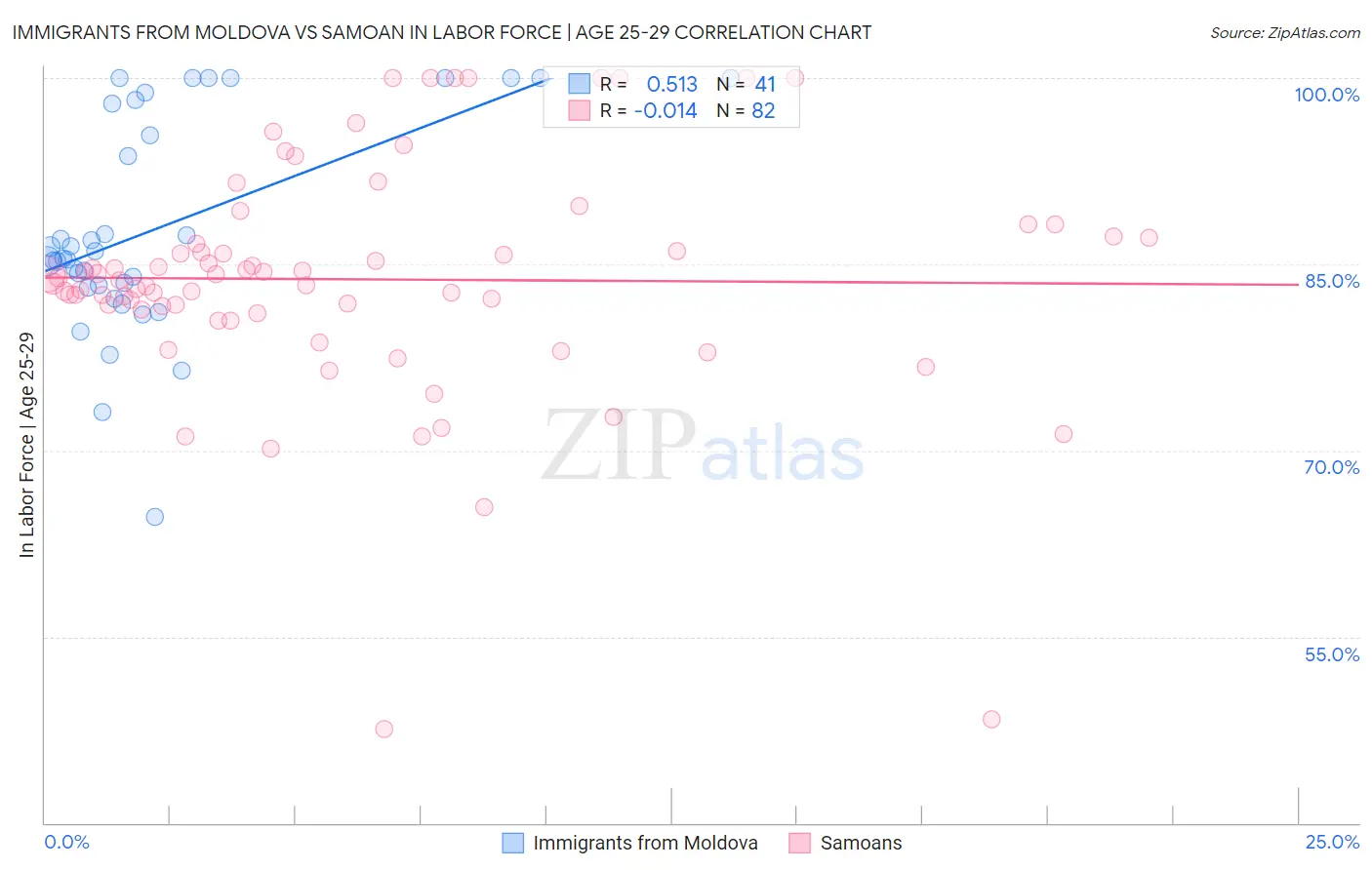 Immigrants from Moldova vs Samoan In Labor Force | Age 25-29