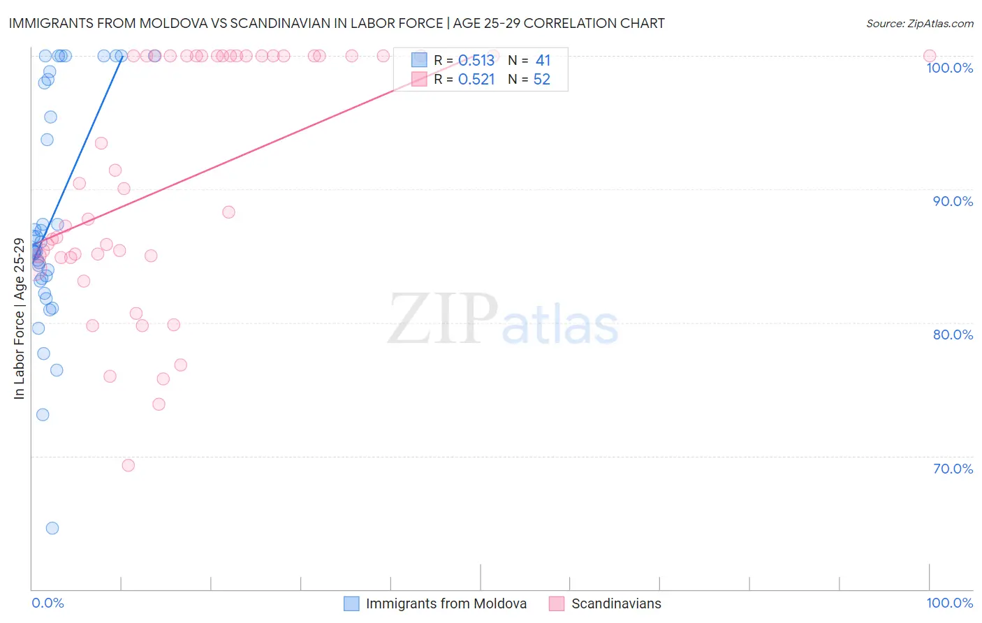 Immigrants from Moldova vs Scandinavian In Labor Force | Age 25-29