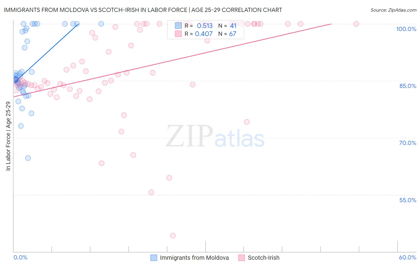 Immigrants from Moldova vs Scotch-Irish In Labor Force | Age 25-29