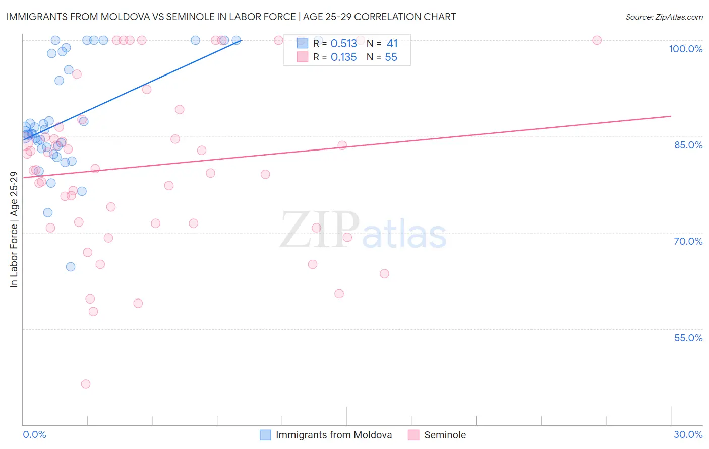 Immigrants from Moldova vs Seminole In Labor Force | Age 25-29