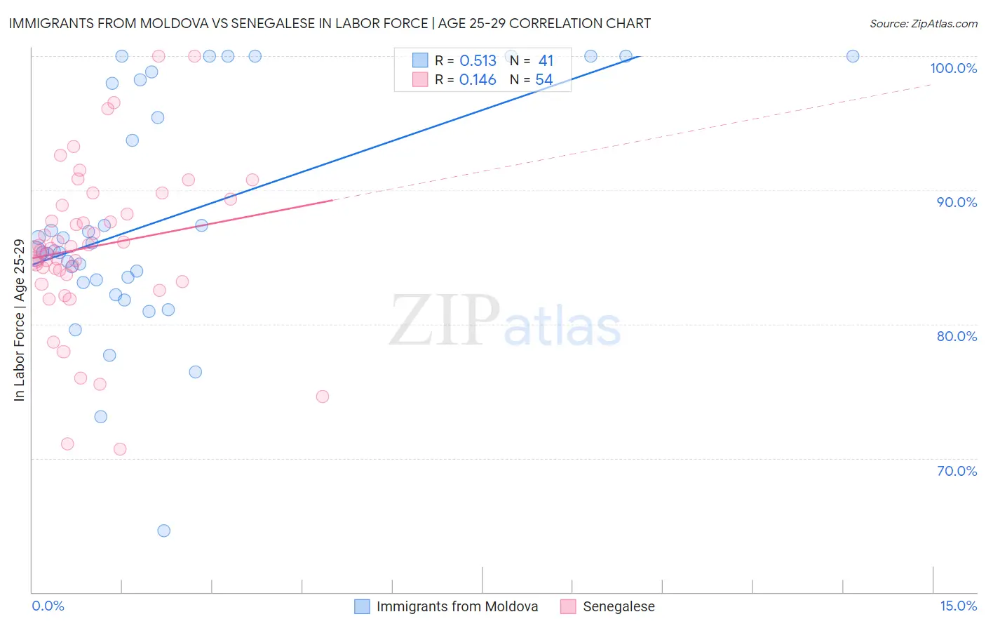 Immigrants from Moldova vs Senegalese In Labor Force | Age 25-29