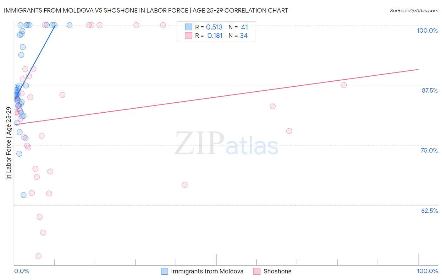 Immigrants from Moldova vs Shoshone In Labor Force | Age 25-29