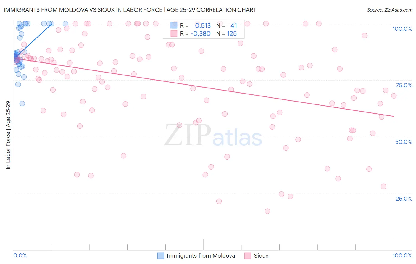 Immigrants from Moldova vs Sioux In Labor Force | Age 25-29