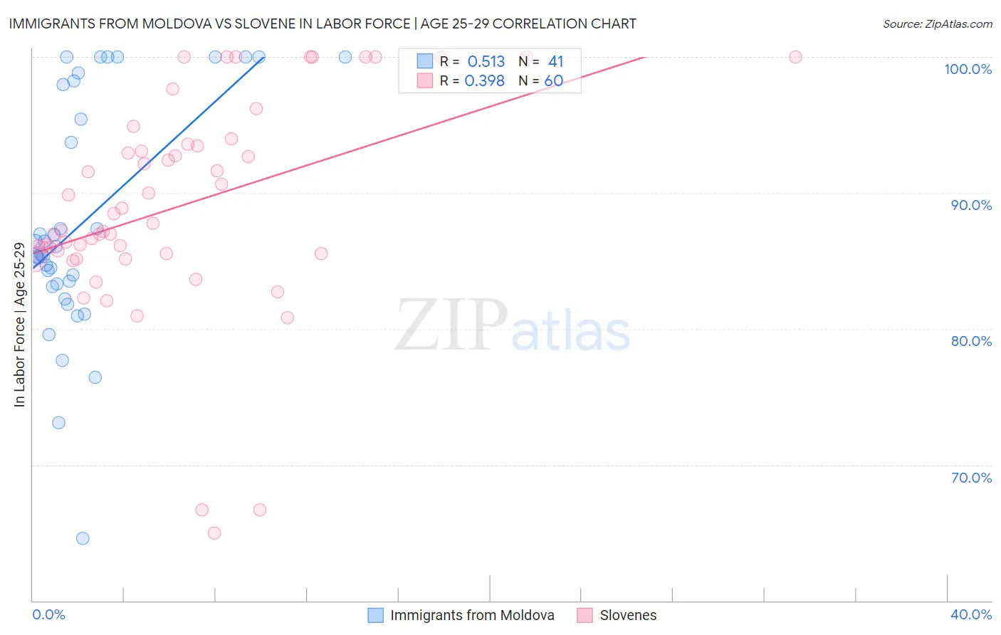Immigrants from Moldova vs Slovene In Labor Force | Age 25-29