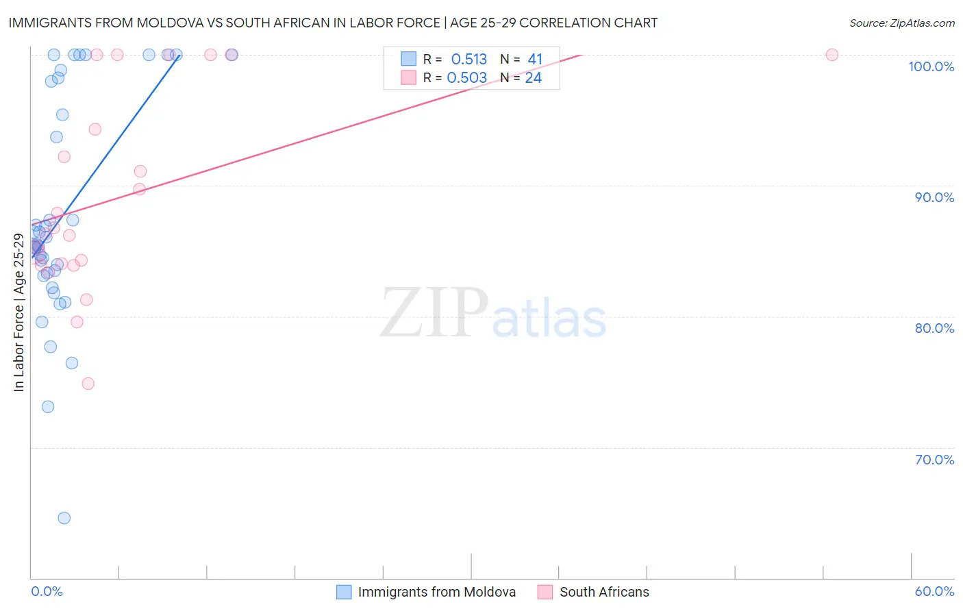 Immigrants from Moldova vs South African In Labor Force | Age 25-29