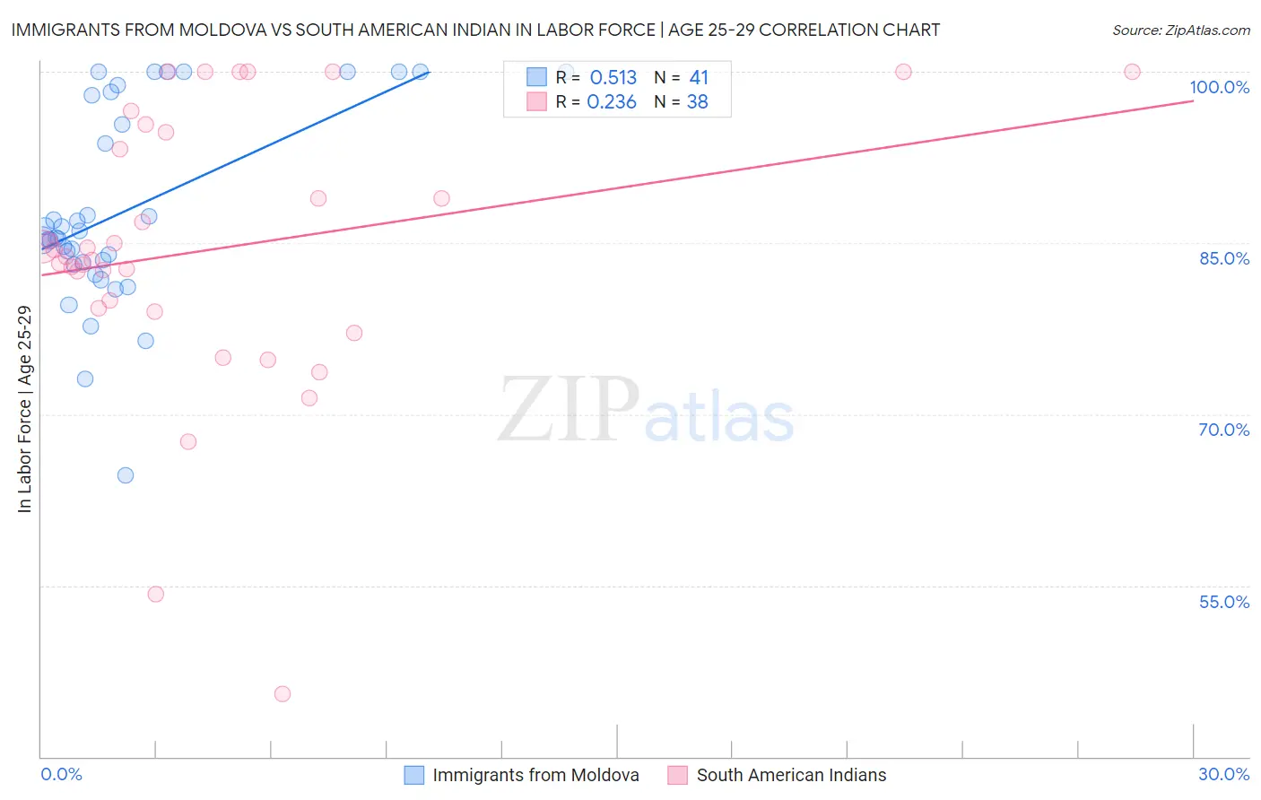 Immigrants from Moldova vs South American Indian In Labor Force | Age 25-29