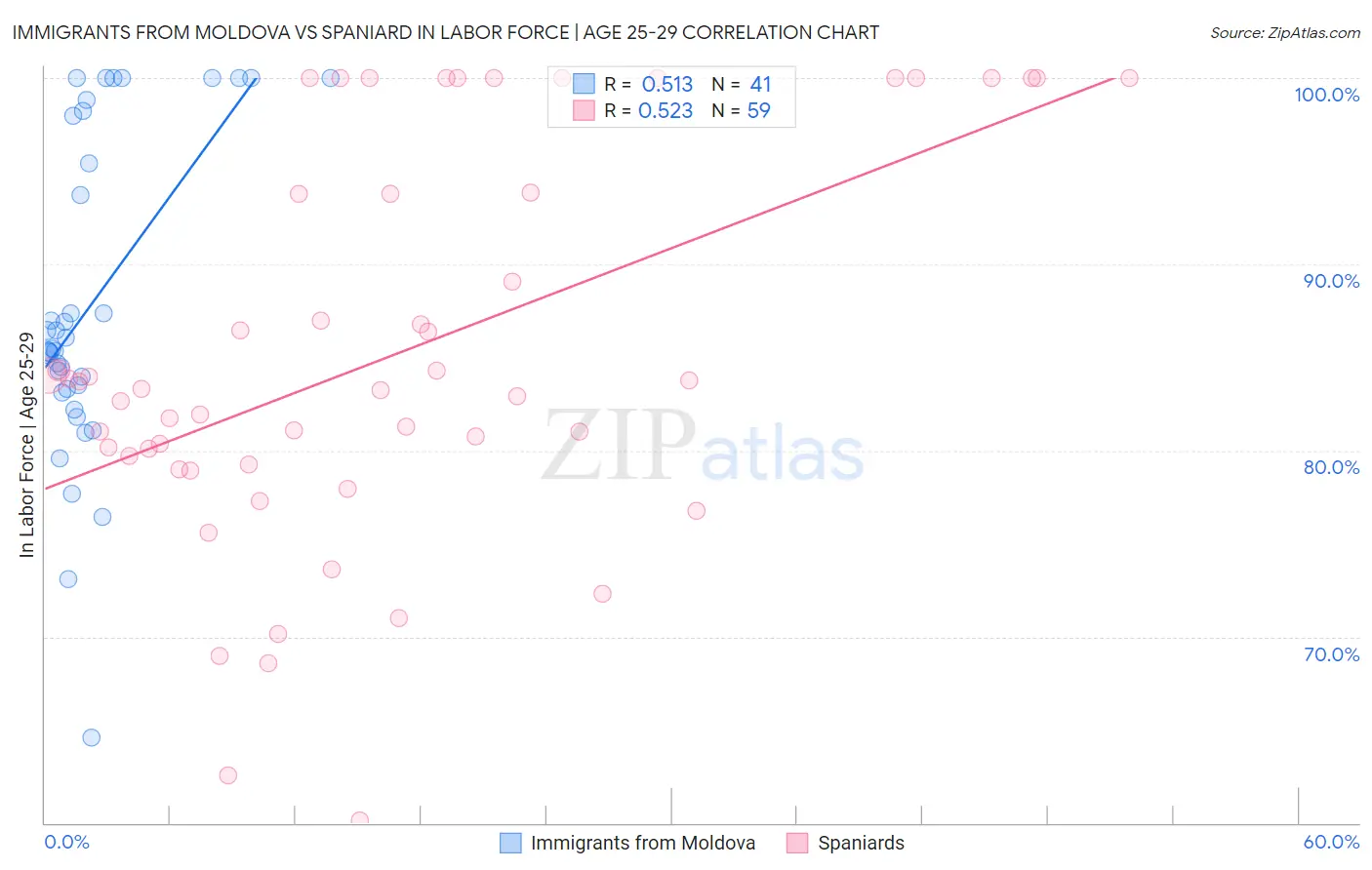 Immigrants from Moldova vs Spaniard In Labor Force | Age 25-29