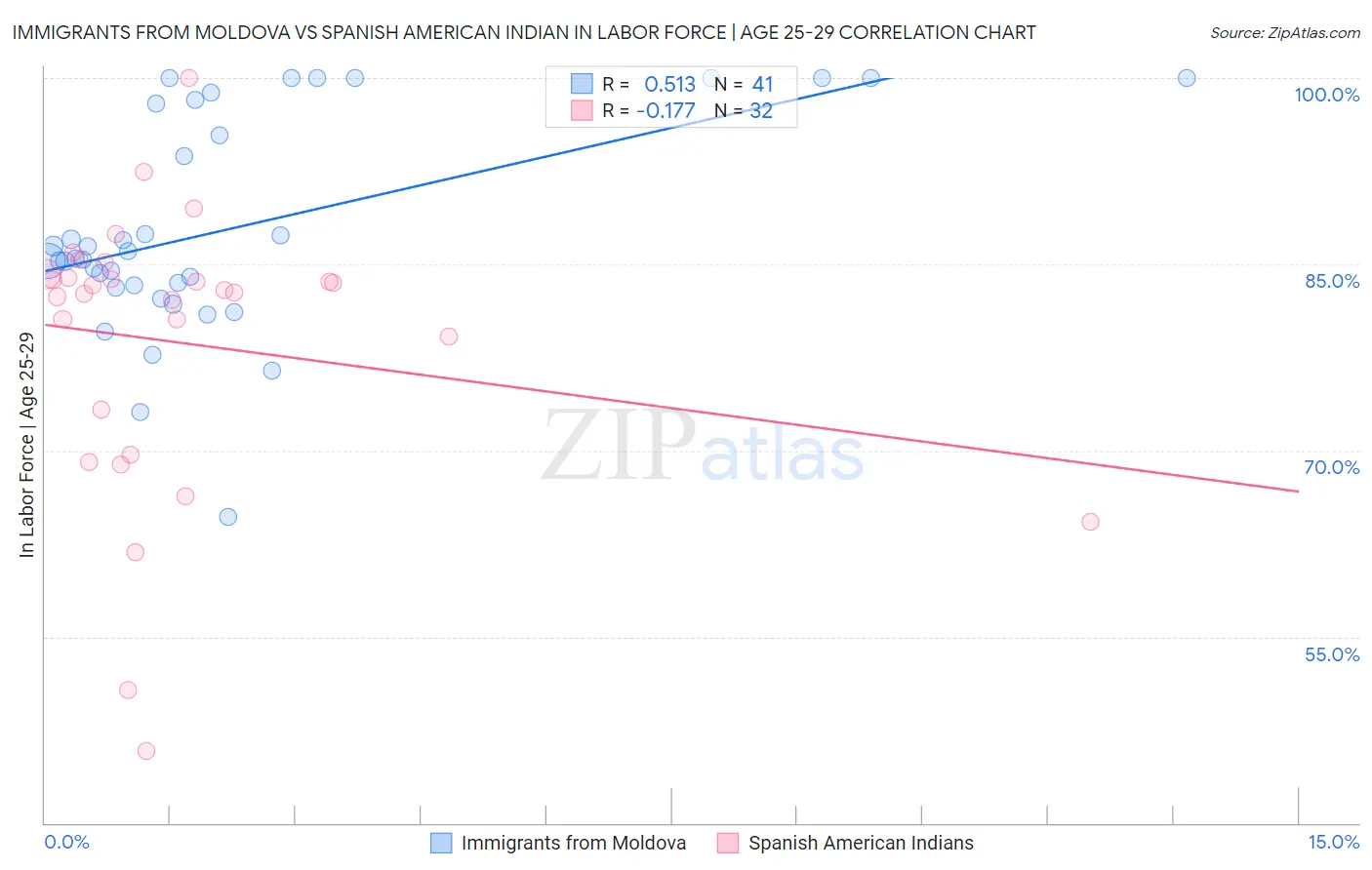 Immigrants from Moldova vs Spanish American Indian In Labor Force | Age 25-29