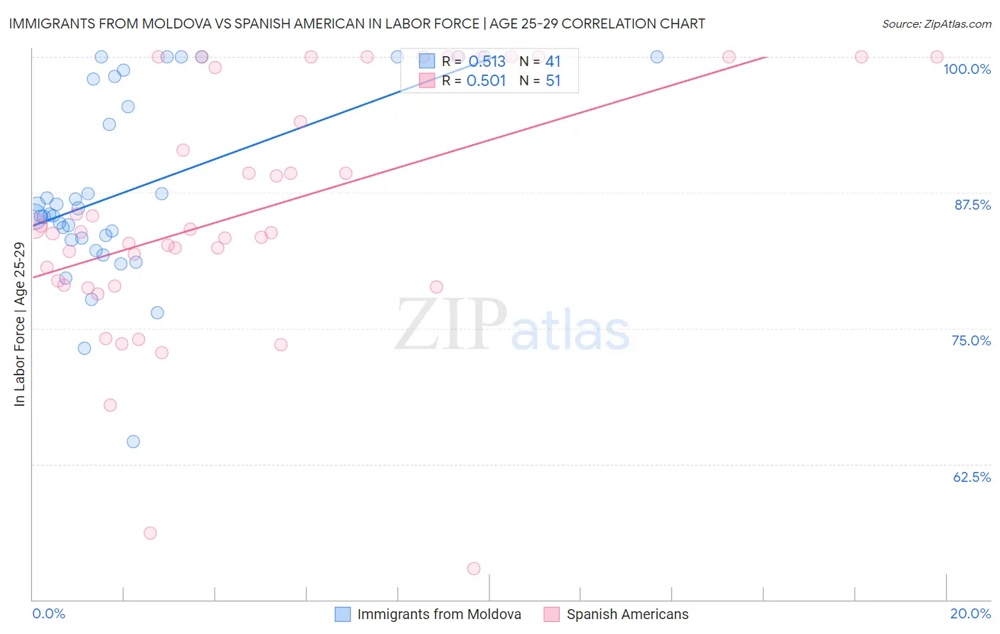 Immigrants from Moldova vs Spanish American In Labor Force | Age 25-29
