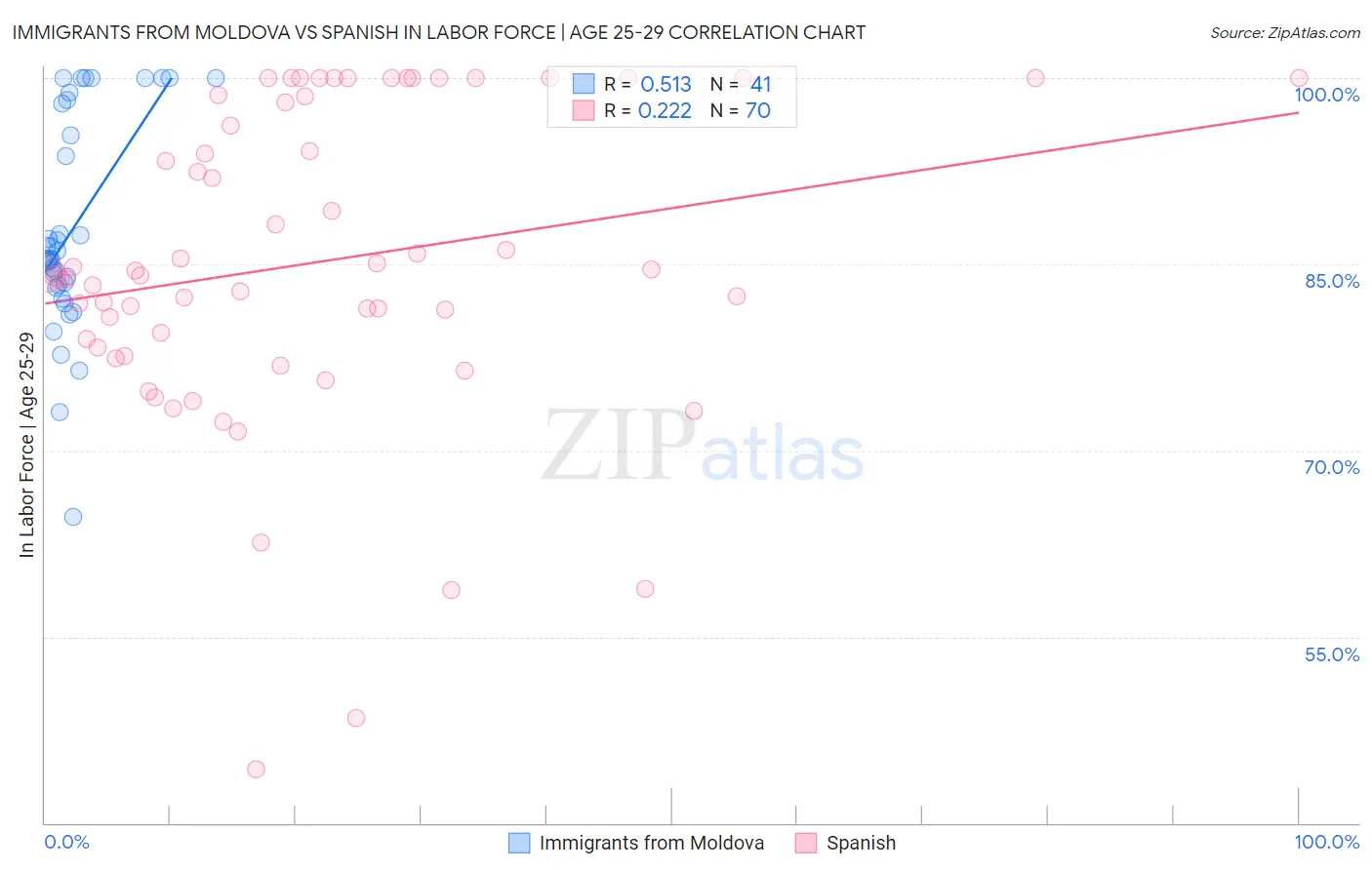 Immigrants from Moldova vs Spanish In Labor Force | Age 25-29