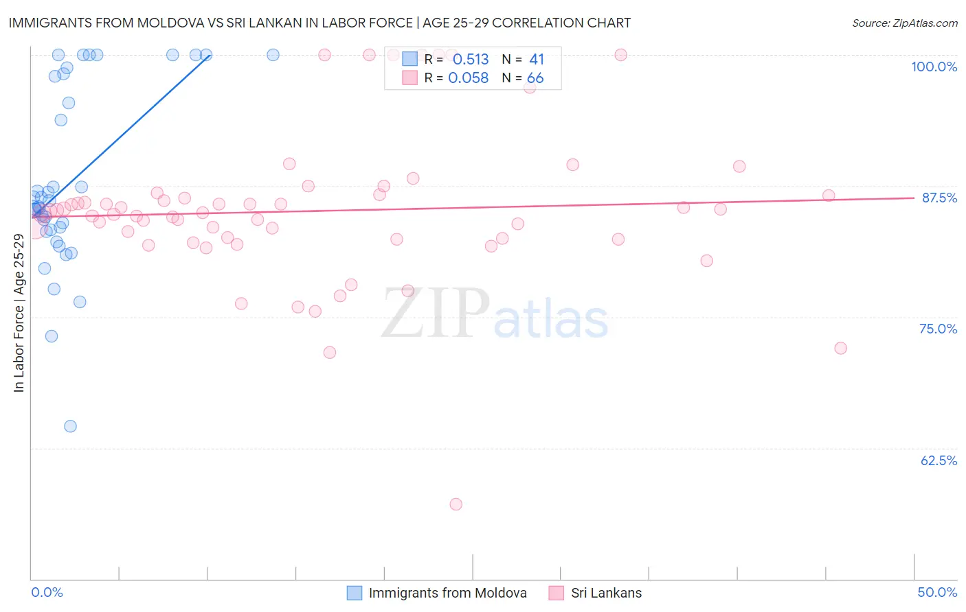 Immigrants from Moldova vs Sri Lankan In Labor Force | Age 25-29