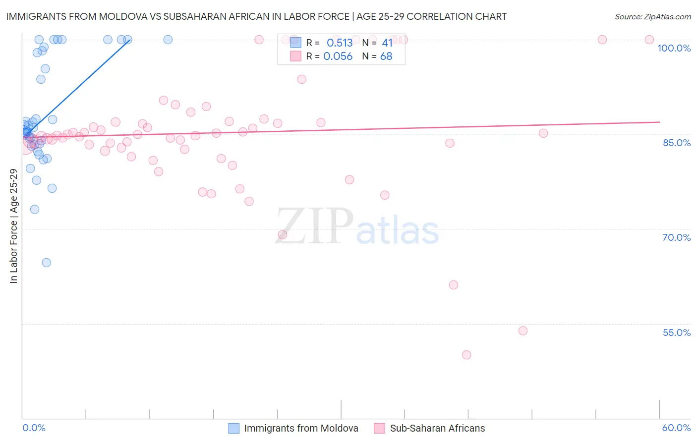 Immigrants from Moldova vs Subsaharan African In Labor Force | Age 25-29