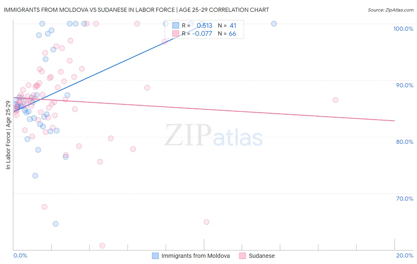 Immigrants from Moldova vs Sudanese In Labor Force | Age 25-29