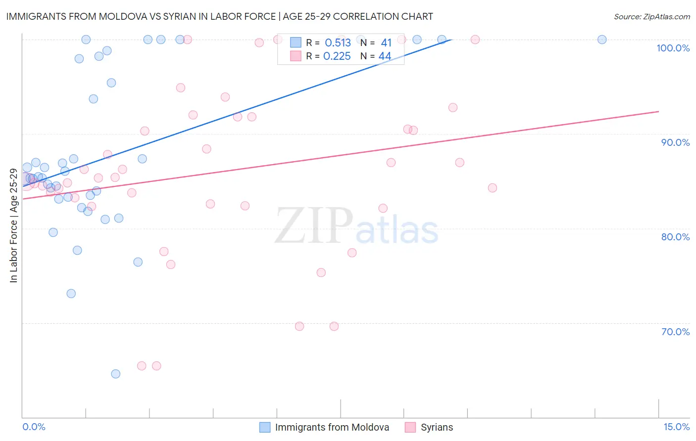 Immigrants from Moldova vs Syrian In Labor Force | Age 25-29