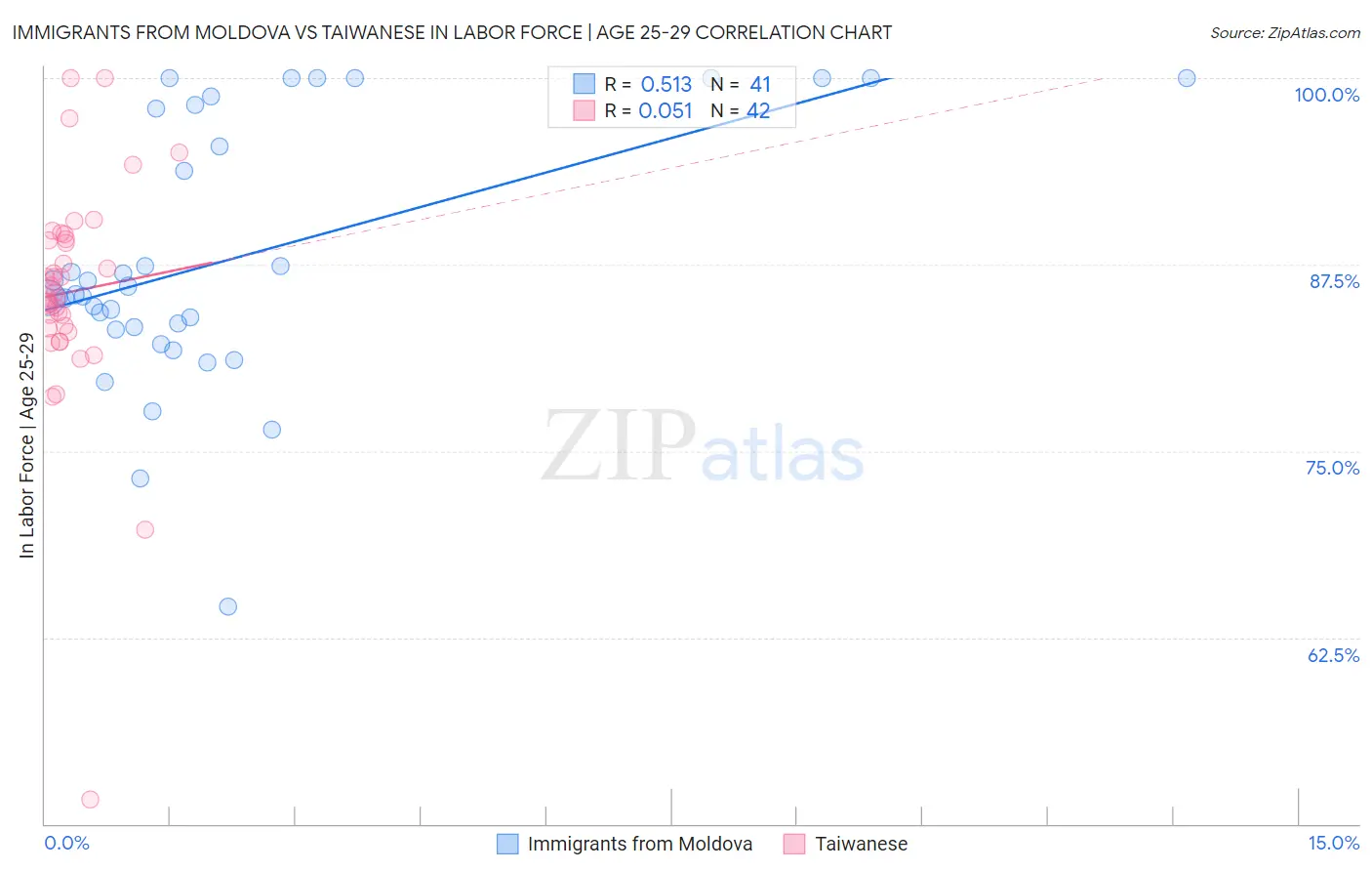 Immigrants from Moldova vs Taiwanese In Labor Force | Age 25-29