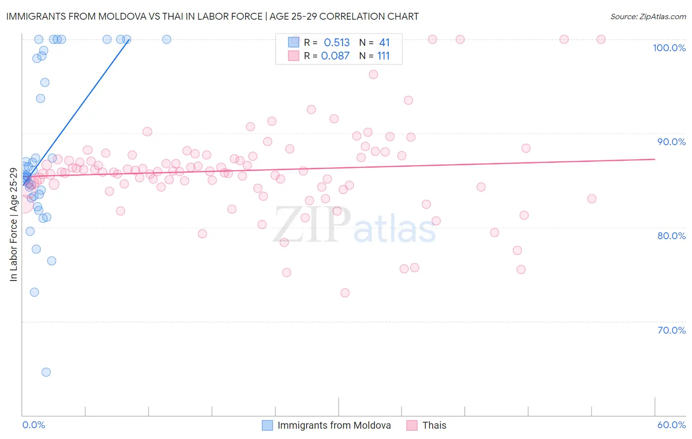 Immigrants from Moldova vs Thai In Labor Force | Age 25-29