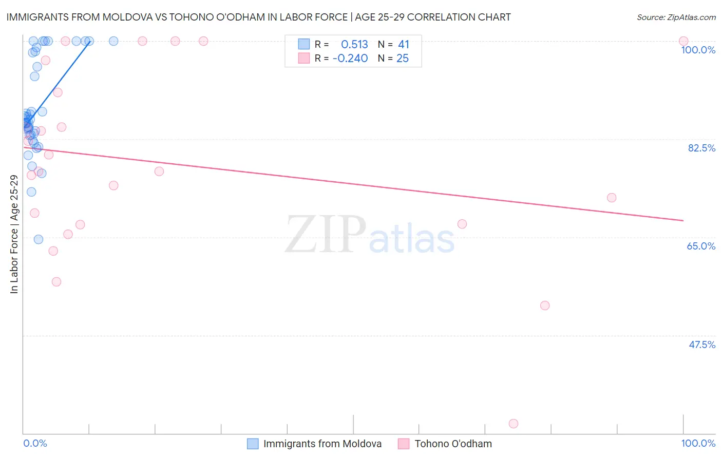 Immigrants from Moldova vs Tohono O'odham In Labor Force | Age 25-29