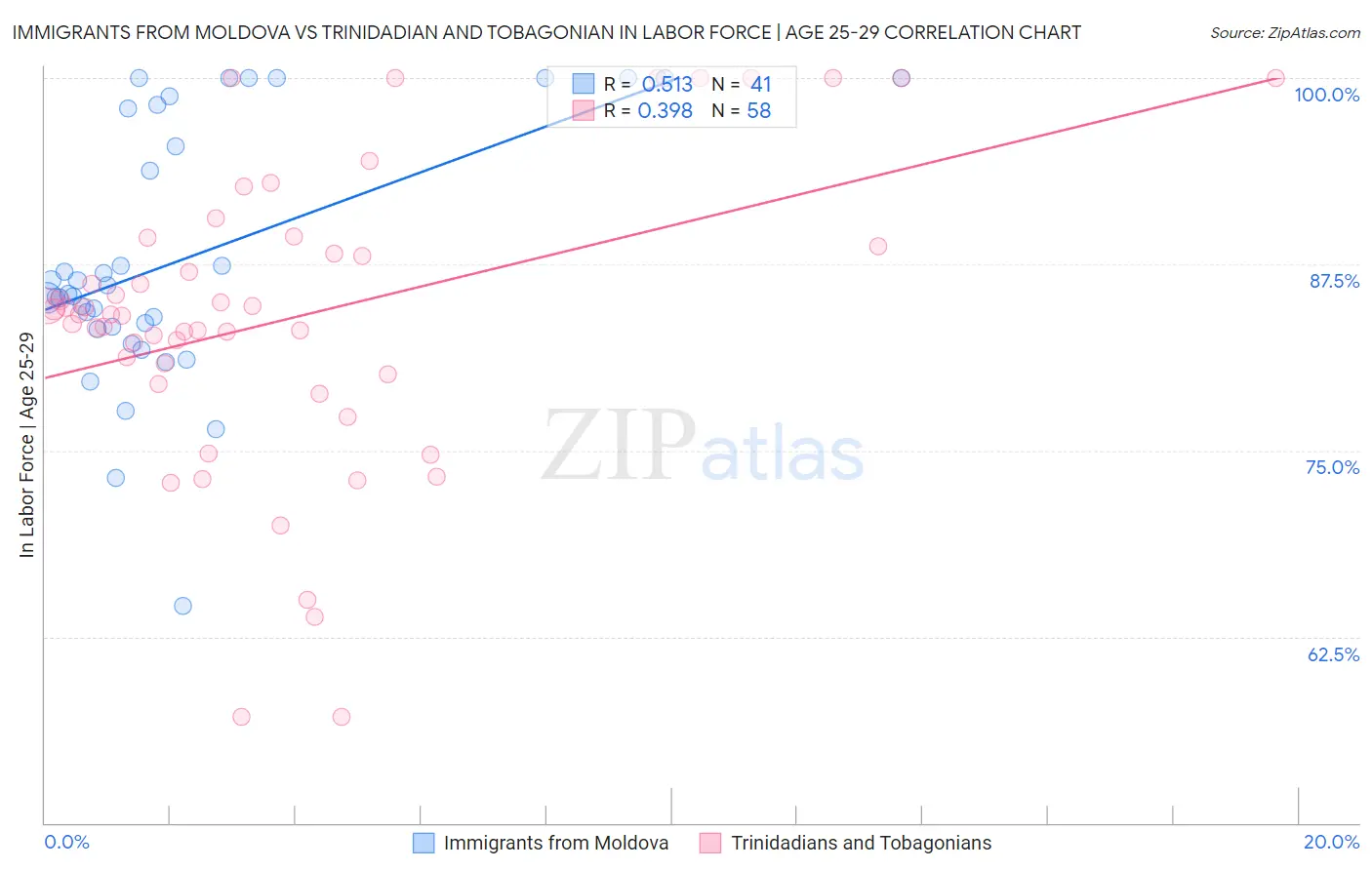 Immigrants from Moldova vs Trinidadian and Tobagonian In Labor Force | Age 25-29
