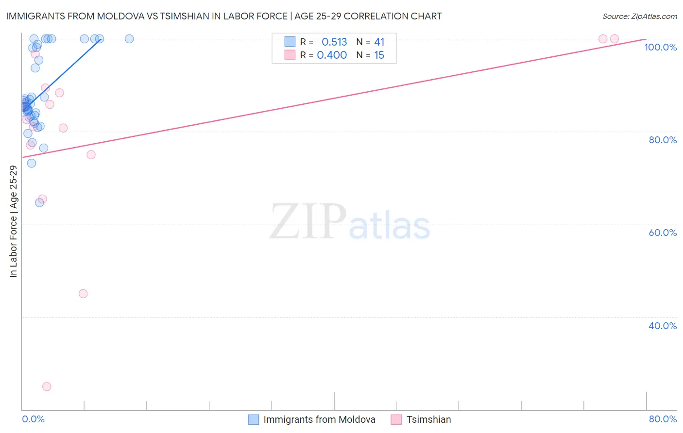 Immigrants from Moldova vs Tsimshian In Labor Force | Age 25-29