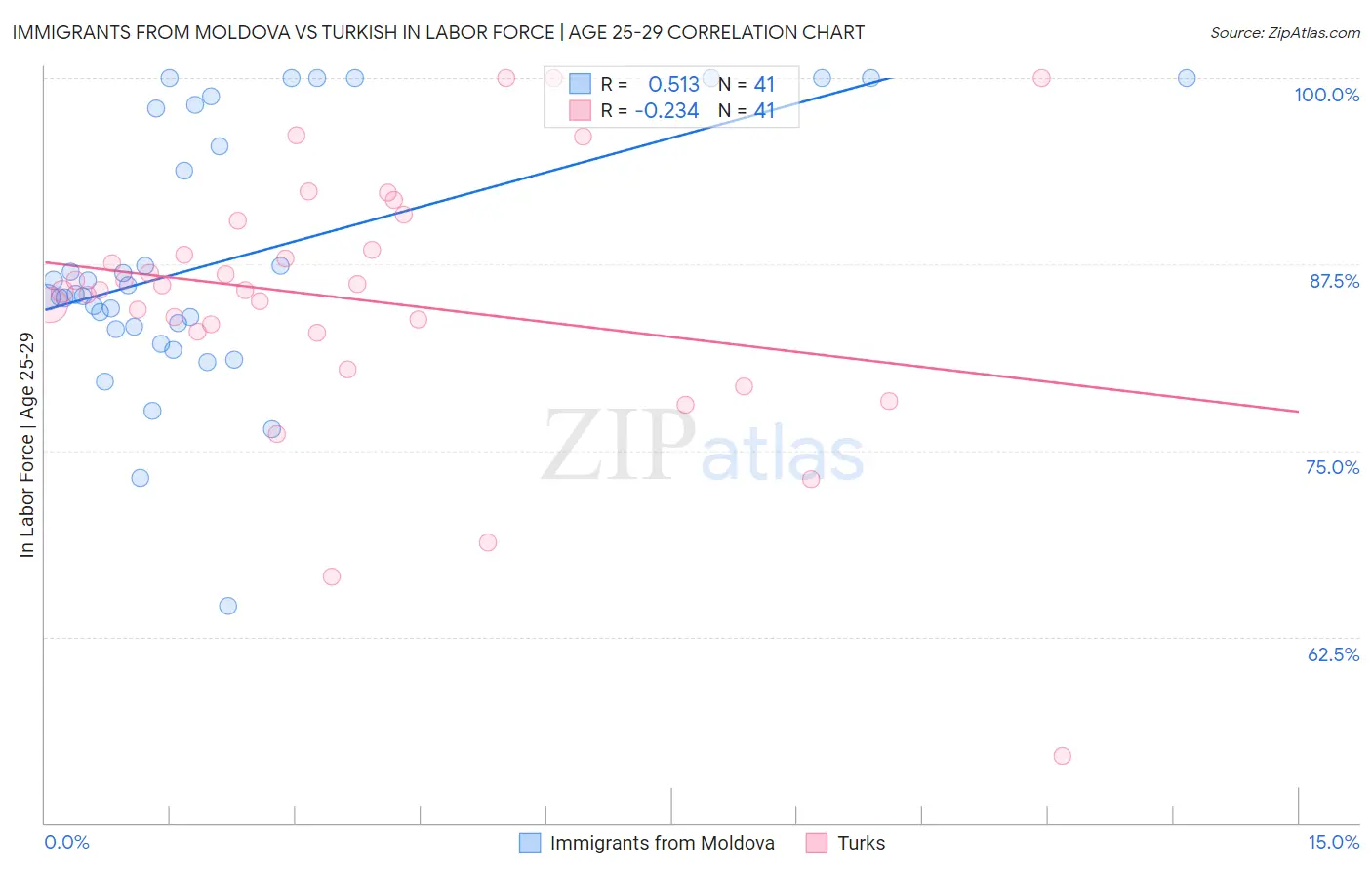 Immigrants from Moldova vs Turkish In Labor Force | Age 25-29