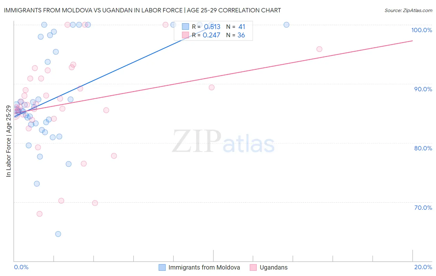 Immigrants from Moldova vs Ugandan In Labor Force | Age 25-29