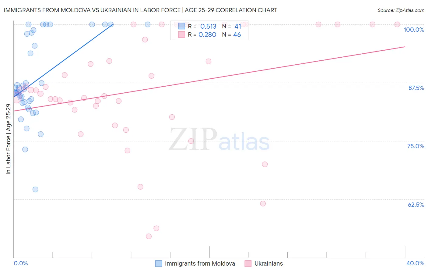 Immigrants from Moldova vs Ukrainian In Labor Force | Age 25-29