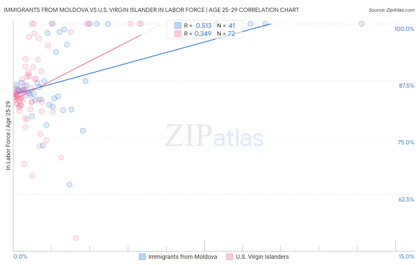 Immigrants from Moldova vs U.S. Virgin Islander In Labor Force | Age 25-29