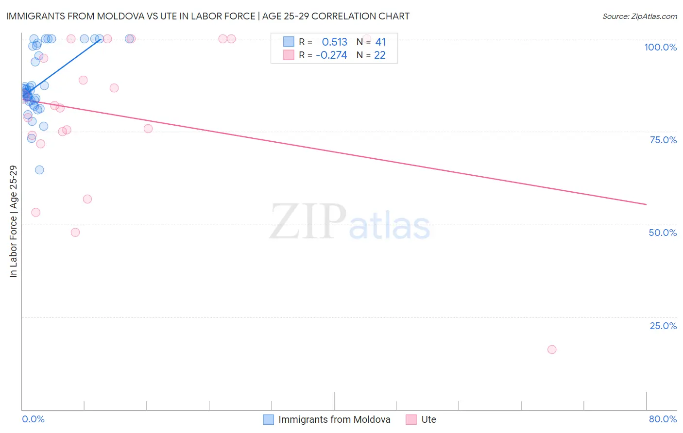 Immigrants from Moldova vs Ute In Labor Force | Age 25-29