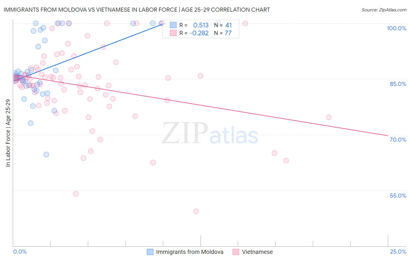 Immigrants from Moldova vs Vietnamese In Labor Force | Age 25-29