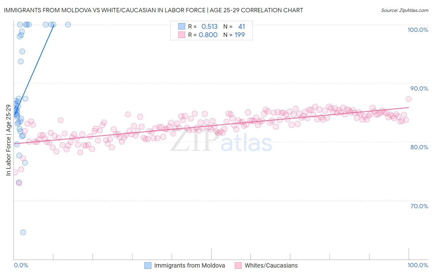 Immigrants from Moldova vs White/Caucasian In Labor Force | Age 25-29