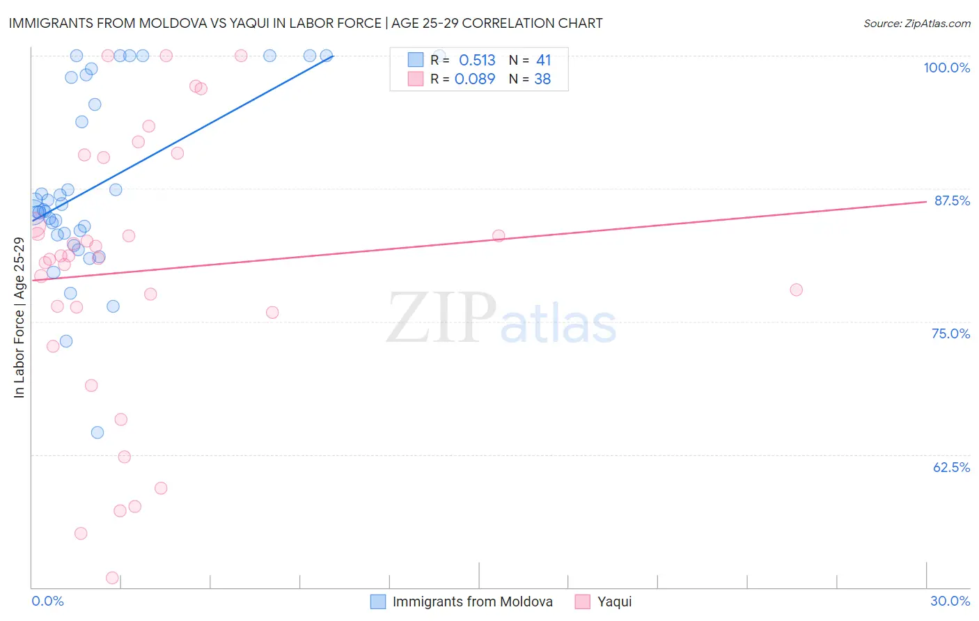 Immigrants from Moldova vs Yaqui In Labor Force | Age 25-29