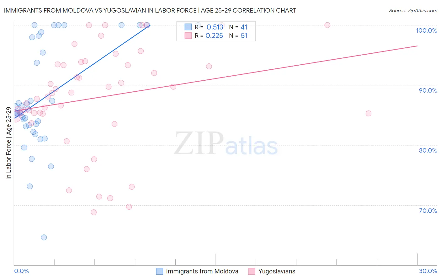 Immigrants from Moldova vs Yugoslavian In Labor Force | Age 25-29