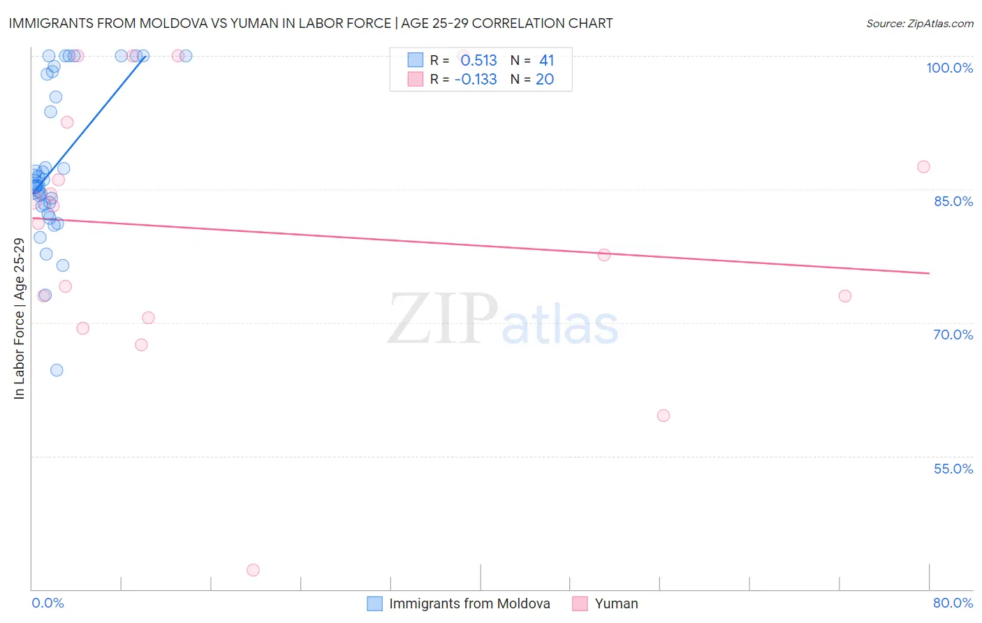Immigrants from Moldova vs Yuman In Labor Force | Age 25-29