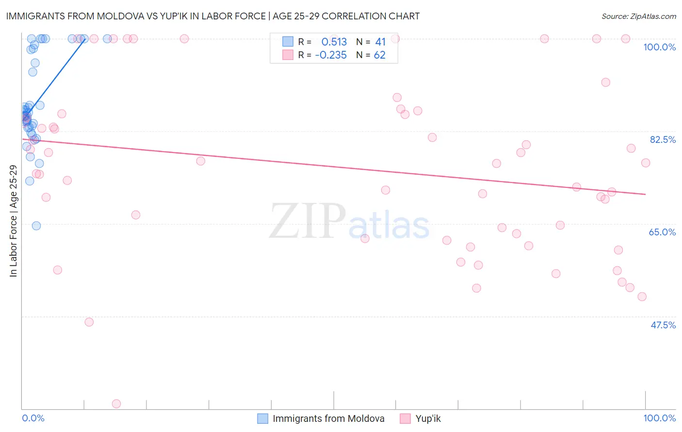 Immigrants from Moldova vs Yup'ik In Labor Force | Age 25-29