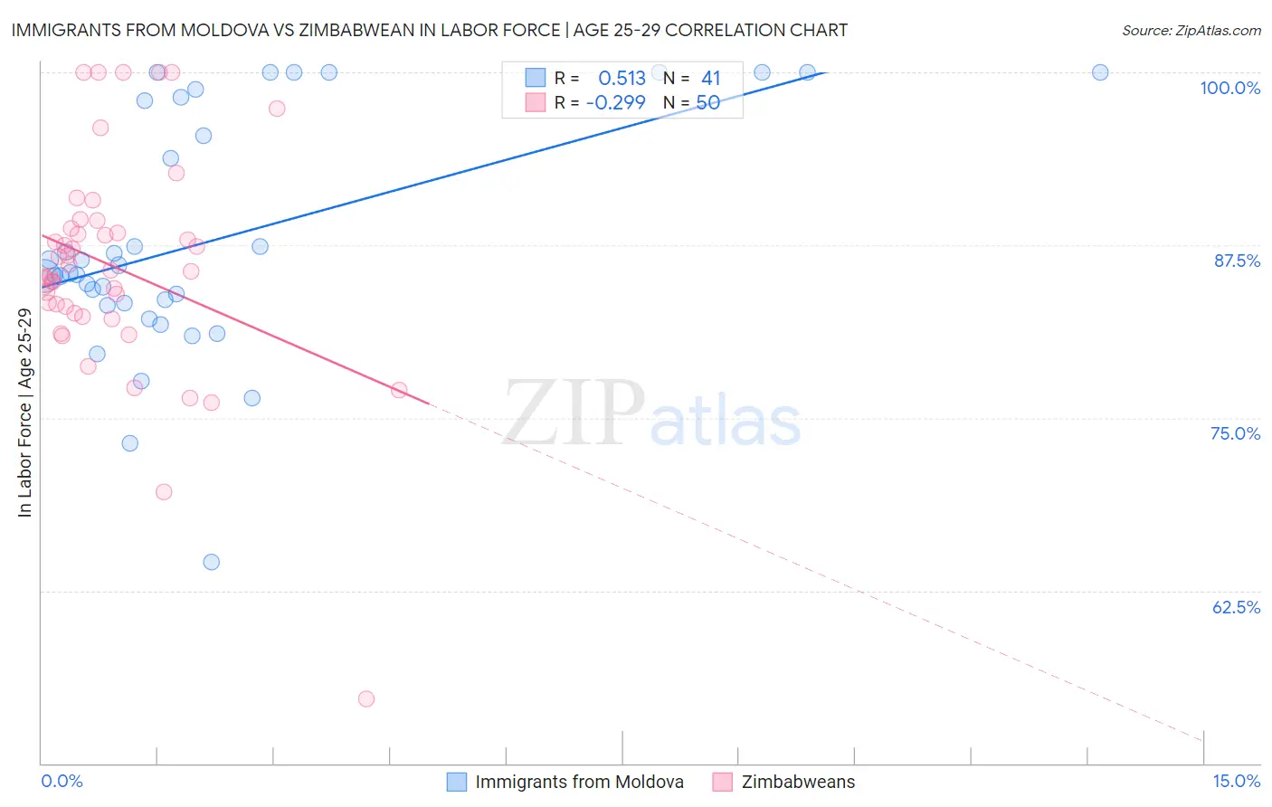 Immigrants from Moldova vs Zimbabwean In Labor Force | Age 25-29